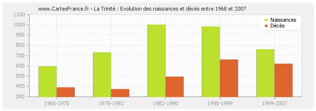 La Trinité : Evolution des naissances et décès entre 1968 et 2007